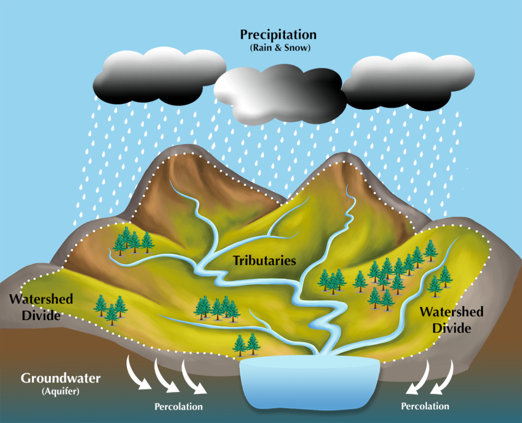 Characteristics Of A Watershed